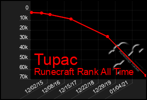 Total Graph of Tupac