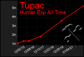 Total Graph of Tupac