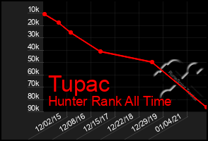 Total Graph of Tupac