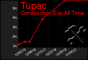 Total Graph of Tupac