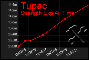 Total Graph of Tupac