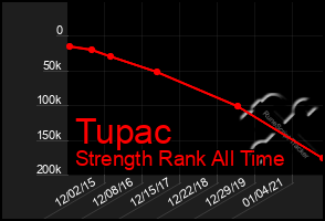 Total Graph of Tupac