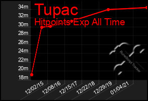 Total Graph of Tupac