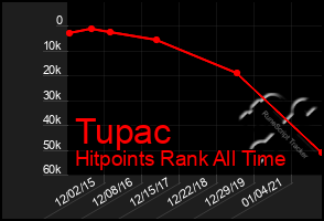 Total Graph of Tupac