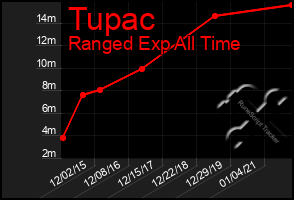 Total Graph of Tupac