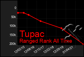 Total Graph of Tupac