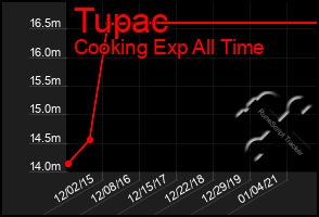 Total Graph of Tupac