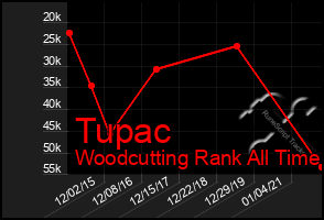 Total Graph of Tupac