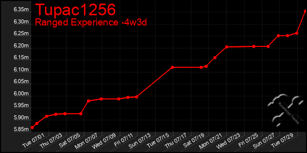 Last 31 Days Graph of Tupac1256