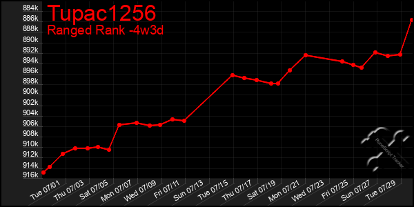 Last 31 Days Graph of Tupac1256