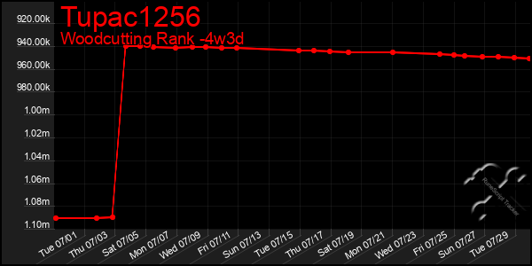 Last 31 Days Graph of Tupac1256