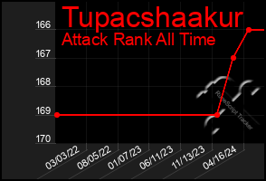 Total Graph of Tupacshaakur