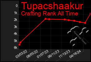 Total Graph of Tupacshaakur