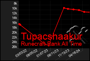 Total Graph of Tupacshaakur