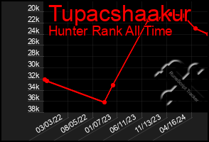 Total Graph of Tupacshaakur