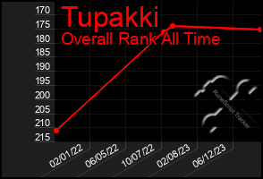 Total Graph of Tupakki