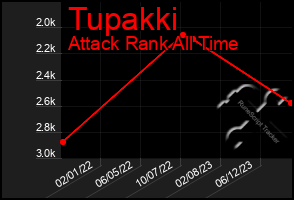 Total Graph of Tupakki