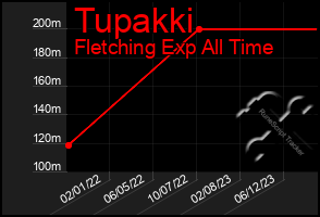 Total Graph of Tupakki