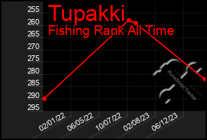 Total Graph of Tupakki