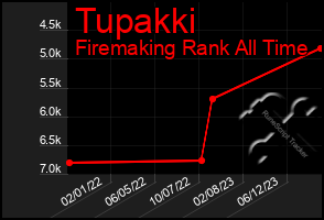 Total Graph of Tupakki