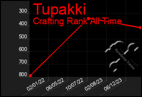 Total Graph of Tupakki