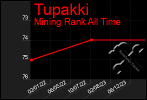 Total Graph of Tupakki