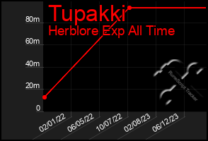 Total Graph of Tupakki