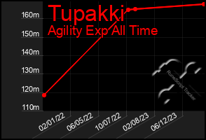 Total Graph of Tupakki