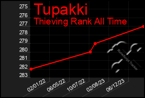 Total Graph of Tupakki