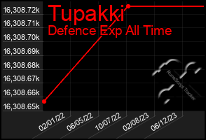 Total Graph of Tupakki