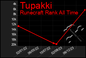 Total Graph of Tupakki