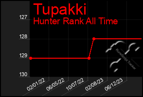 Total Graph of Tupakki