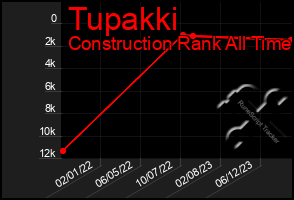 Total Graph of Tupakki