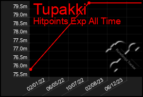 Total Graph of Tupakki