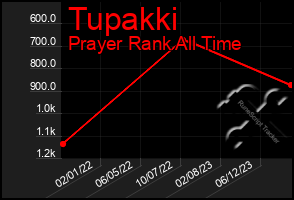 Total Graph of Tupakki