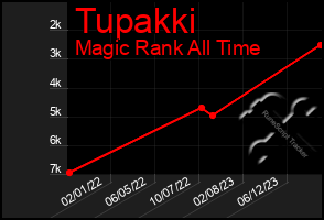 Total Graph of Tupakki