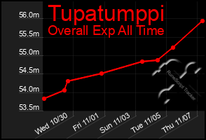 Total Graph of Tupatumppi