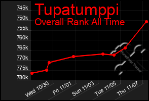 Total Graph of Tupatumppi