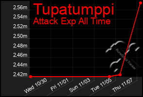 Total Graph of Tupatumppi