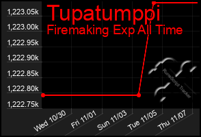 Total Graph of Tupatumppi