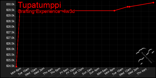 Last 31 Days Graph of Tupatumppi