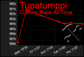 Total Graph of Tupatumppi