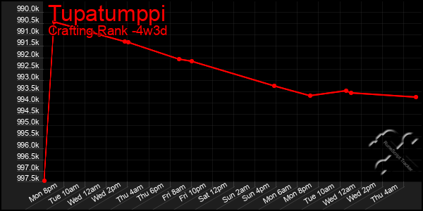 Last 31 Days Graph of Tupatumppi