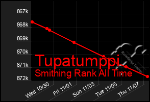 Total Graph of Tupatumppi