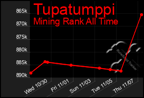 Total Graph of Tupatumppi