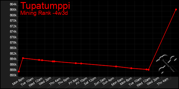 Last 31 Days Graph of Tupatumppi