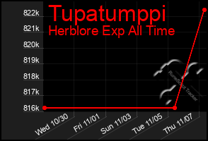 Total Graph of Tupatumppi