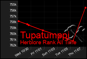 Total Graph of Tupatumppi