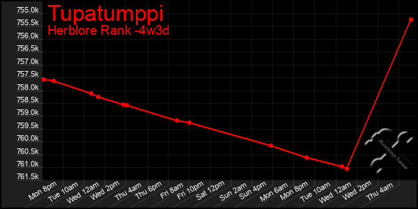 Last 31 Days Graph of Tupatumppi