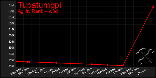 Last 31 Days Graph of Tupatumppi